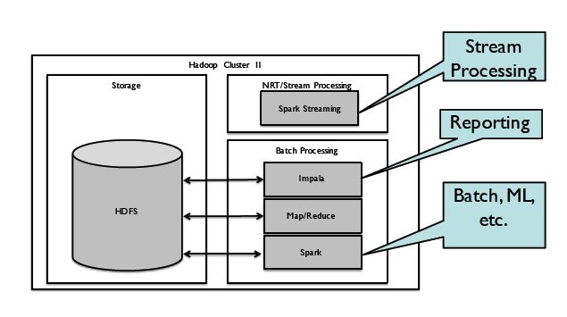 Hadoop Application Architecture